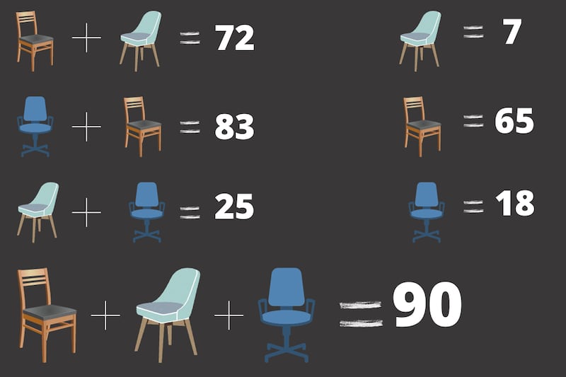Con este test visual se presentan una suma de tres sillas diferentes, las que tienen unos valores incógnitos que debes resolver, para dar con el número de la suma final.